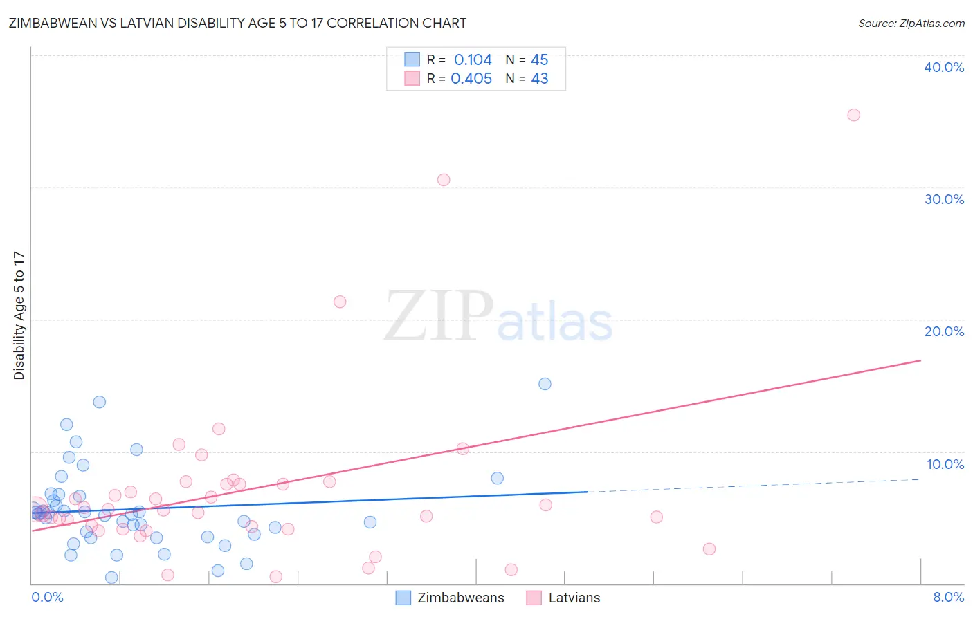 Zimbabwean vs Latvian Disability Age 5 to 17