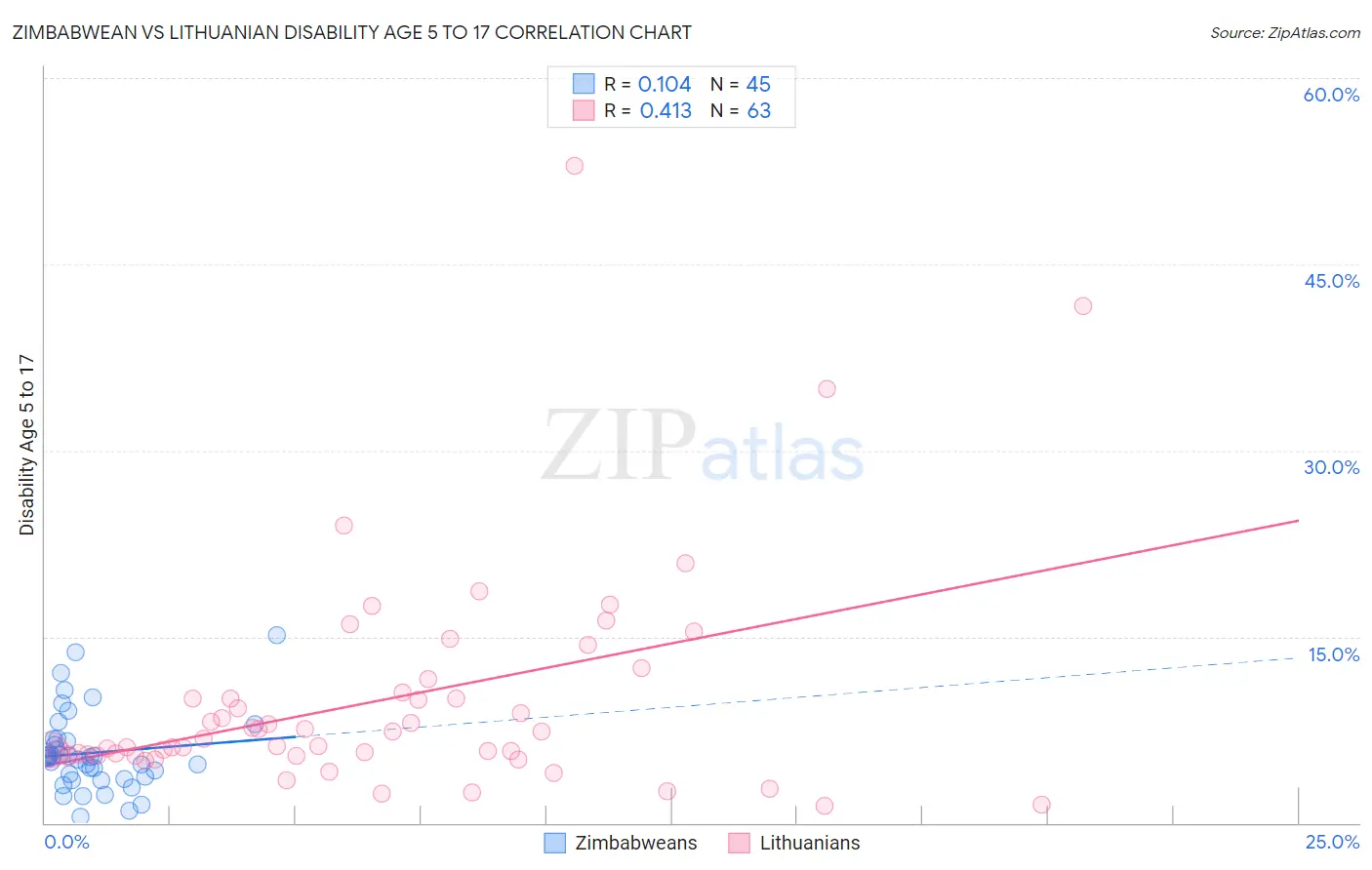 Zimbabwean vs Lithuanian Disability Age 5 to 17