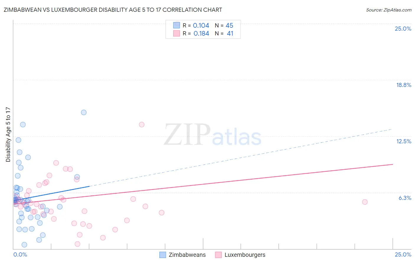 Zimbabwean vs Luxembourger Disability Age 5 to 17