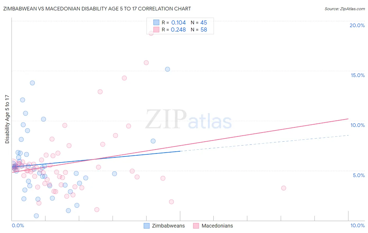 Zimbabwean vs Macedonian Disability Age 5 to 17