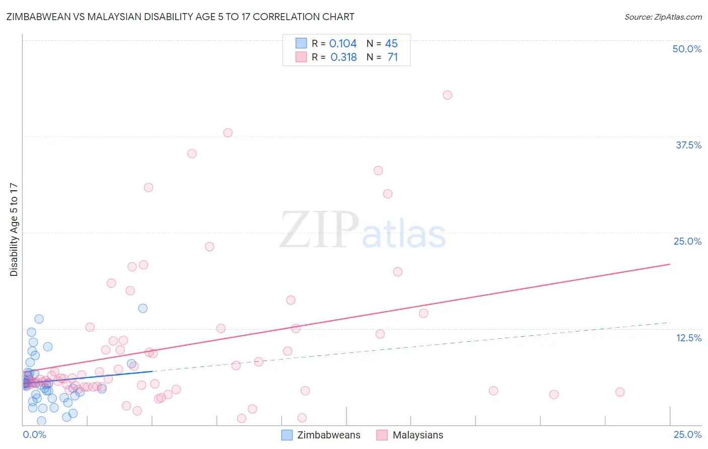Zimbabwean vs Malaysian Disability Age 5 to 17