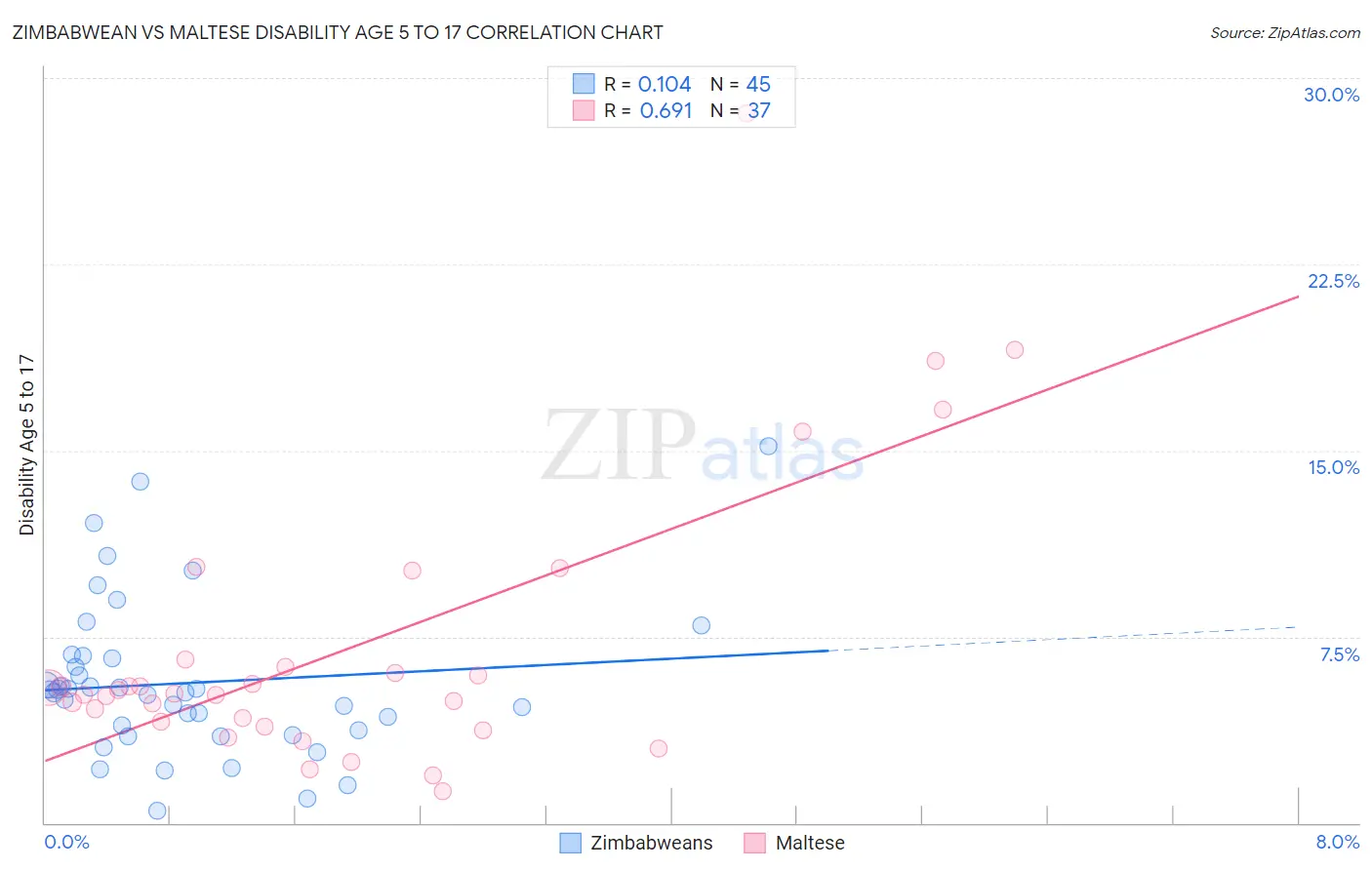 Zimbabwean vs Maltese Disability Age 5 to 17