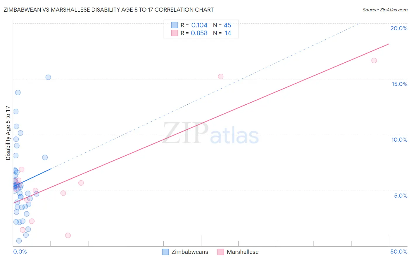 Zimbabwean vs Marshallese Disability Age 5 to 17