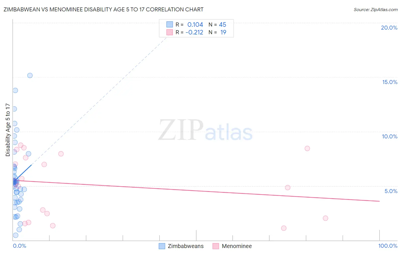 Zimbabwean vs Menominee Disability Age 5 to 17