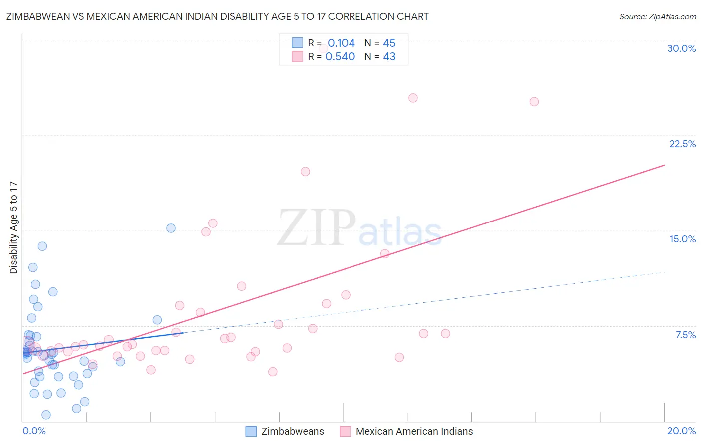 Zimbabwean vs Mexican American Indian Disability Age 5 to 17