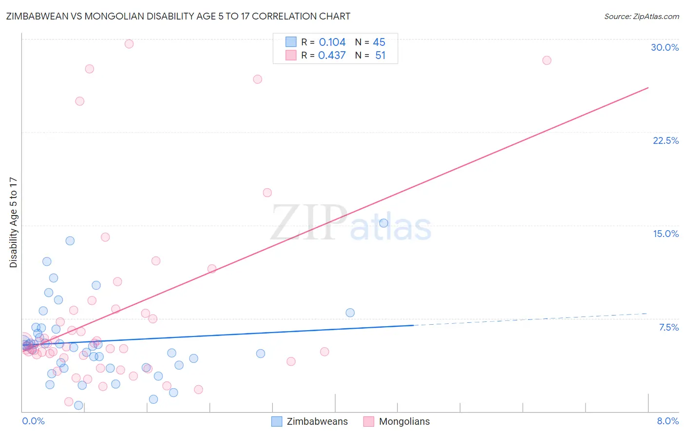 Zimbabwean vs Mongolian Disability Age 5 to 17