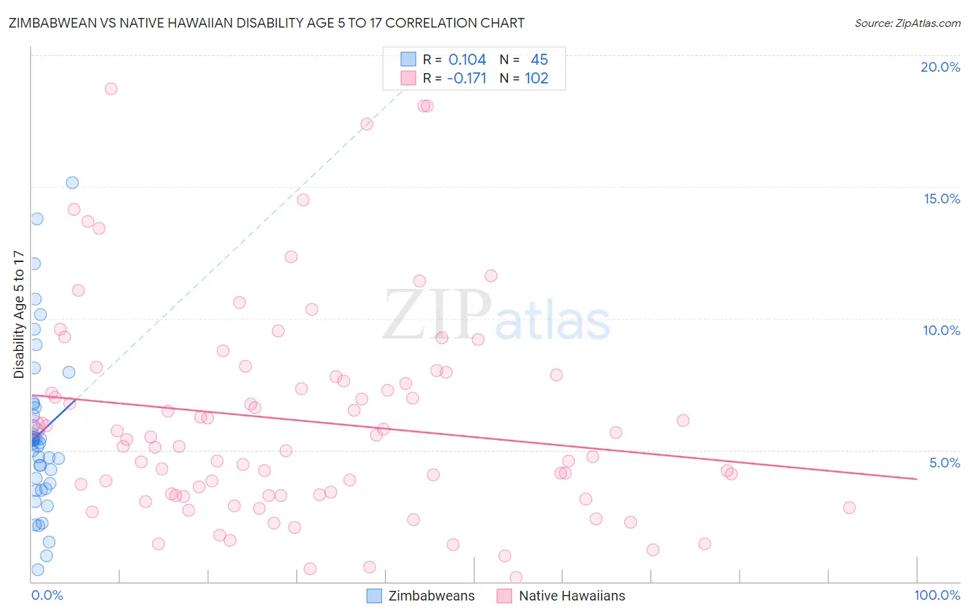 Zimbabwean vs Native Hawaiian Disability Age 5 to 17