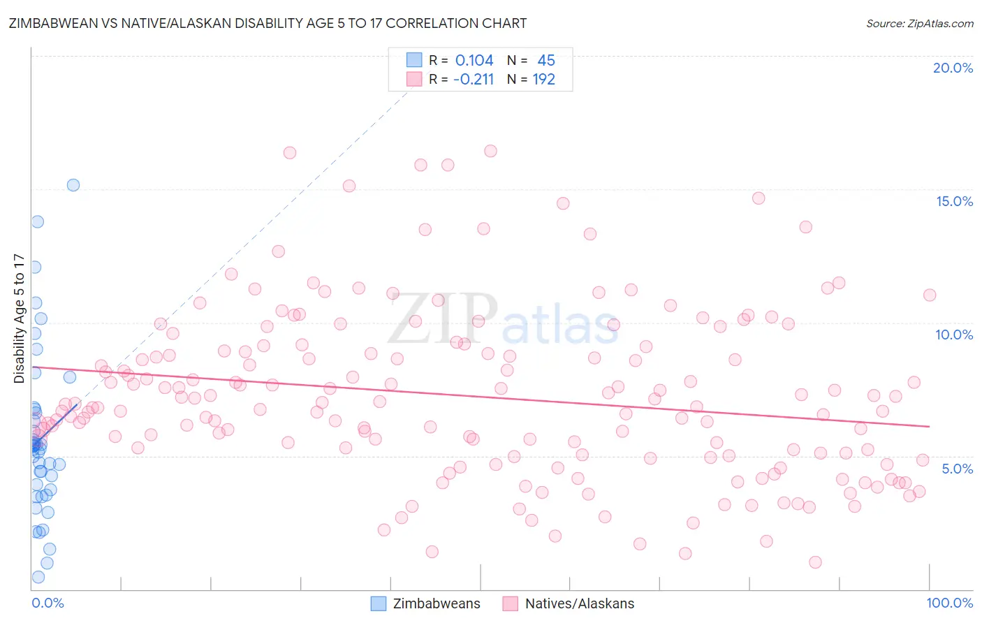 Zimbabwean vs Native/Alaskan Disability Age 5 to 17