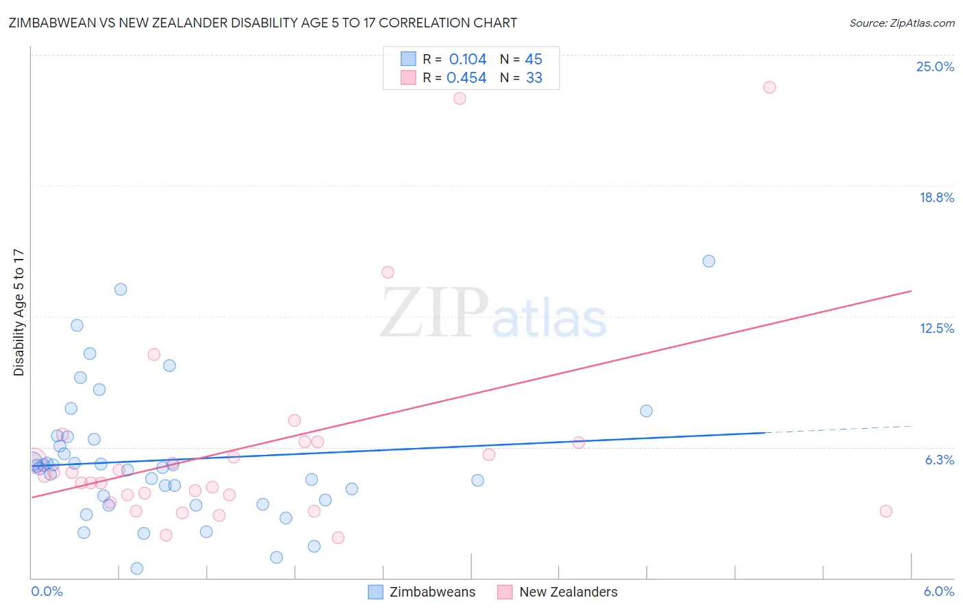 Zimbabwean vs New Zealander Disability Age 5 to 17