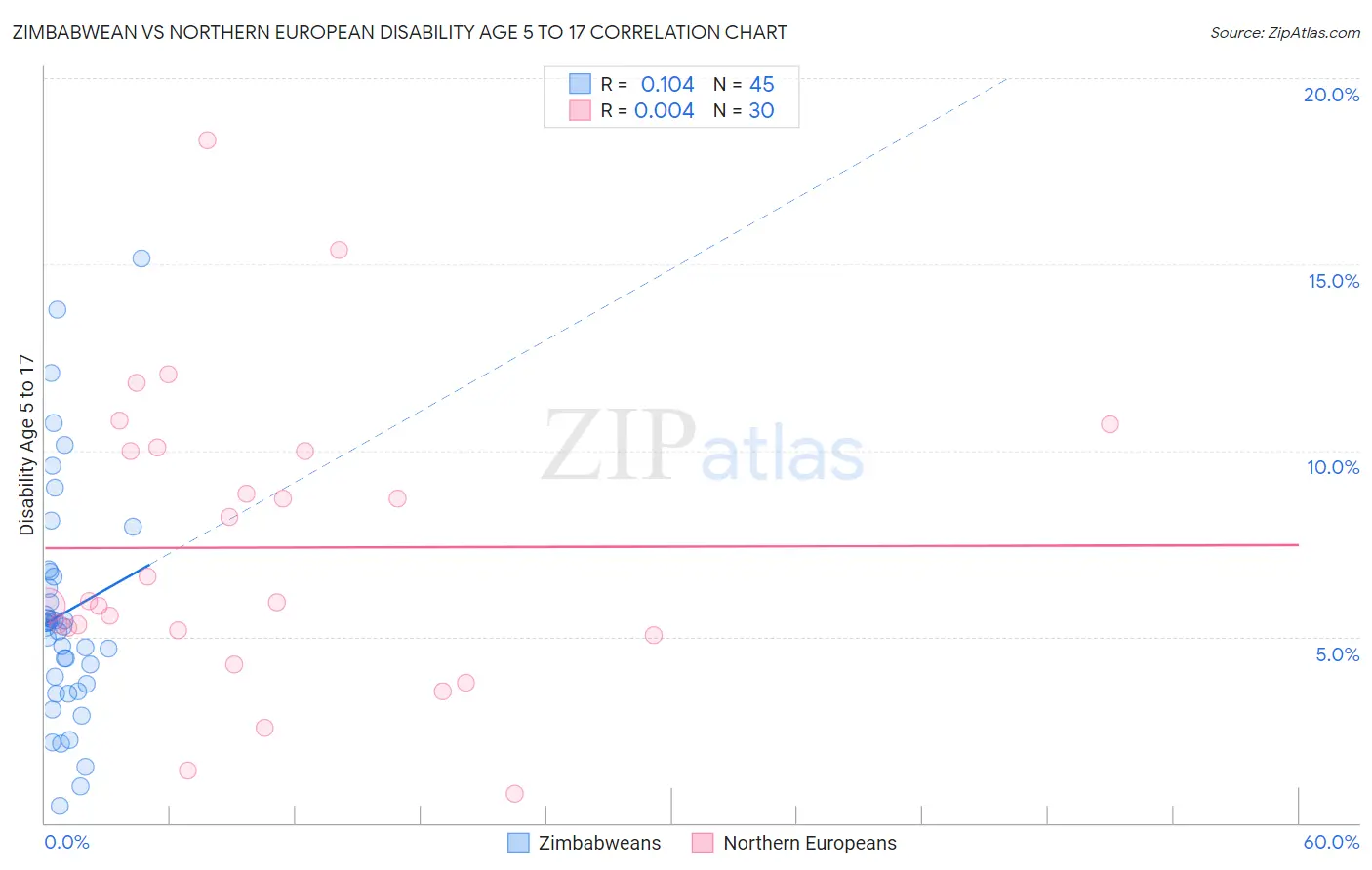 Zimbabwean vs Northern European Disability Age 5 to 17