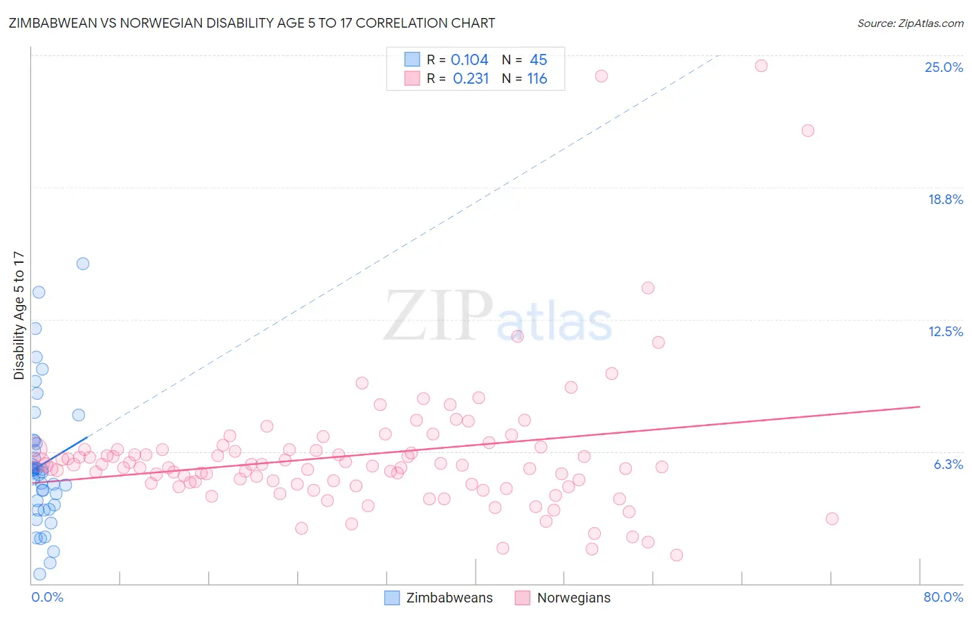 Zimbabwean vs Norwegian Disability Age 5 to 17
