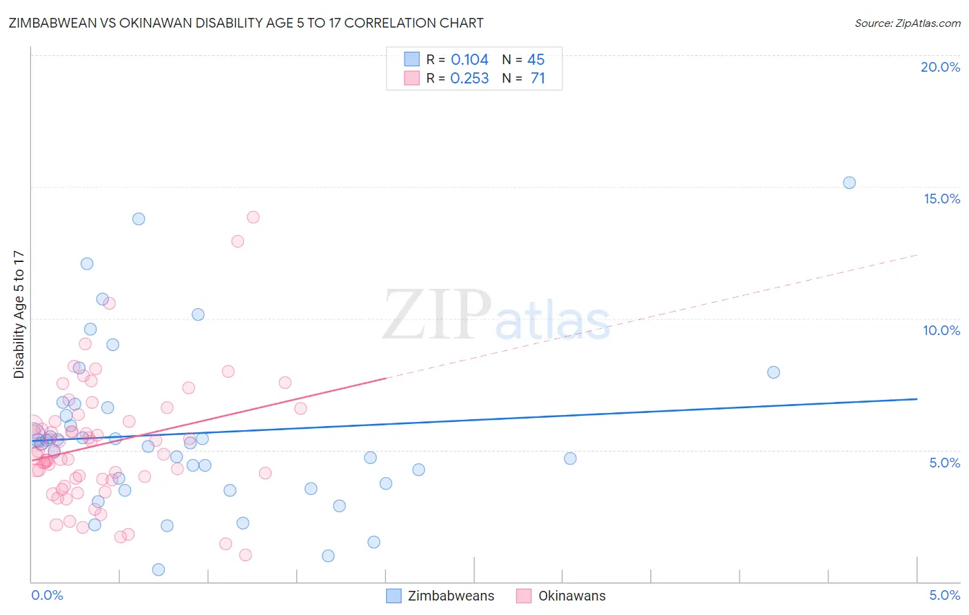 Zimbabwean vs Okinawan Disability Age 5 to 17