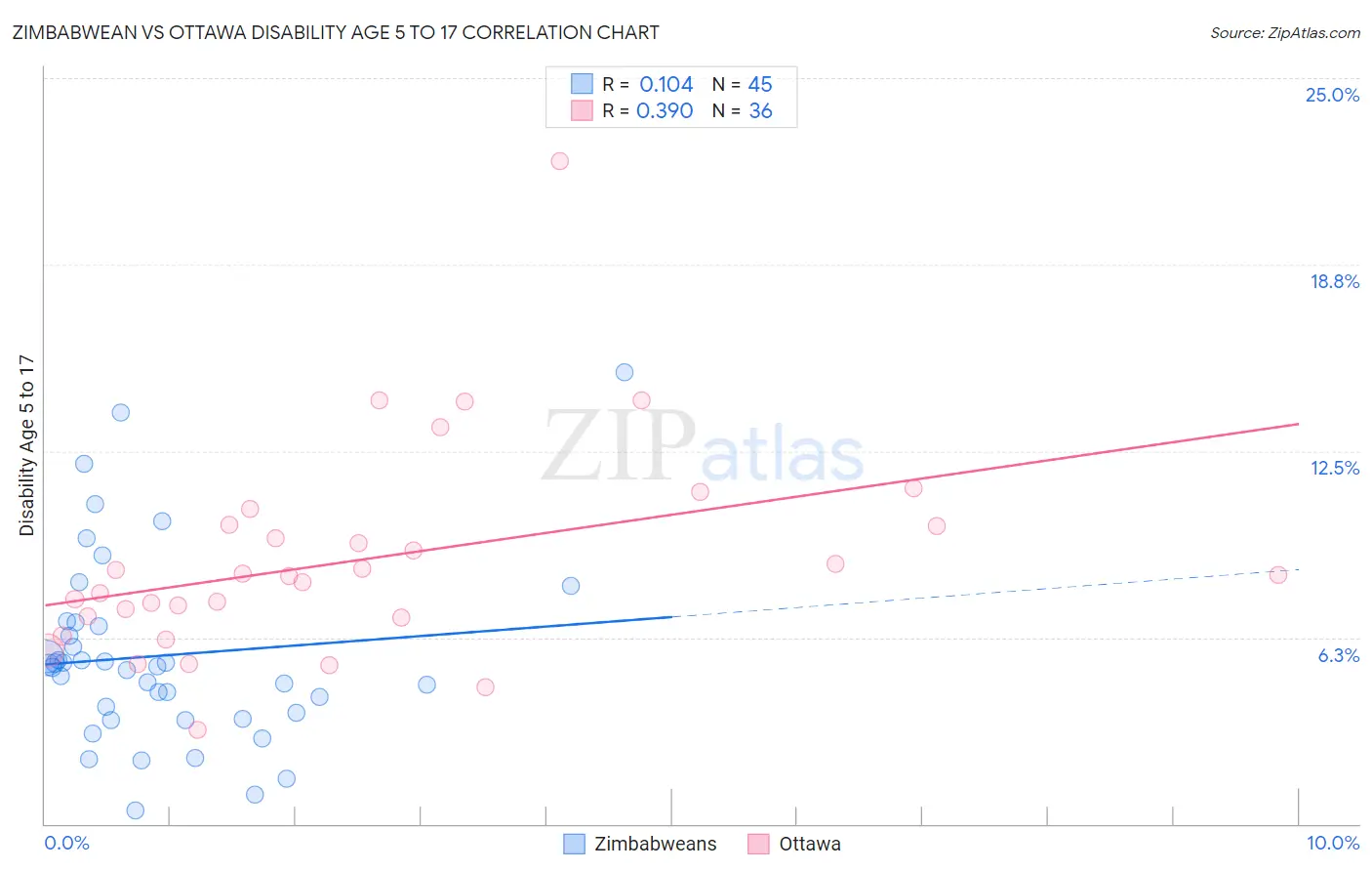 Zimbabwean vs Ottawa Disability Age 5 to 17