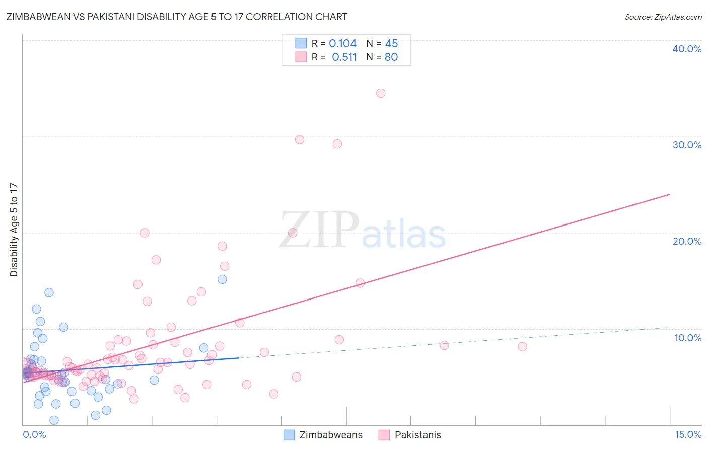 Zimbabwean vs Pakistani Disability Age 5 to 17