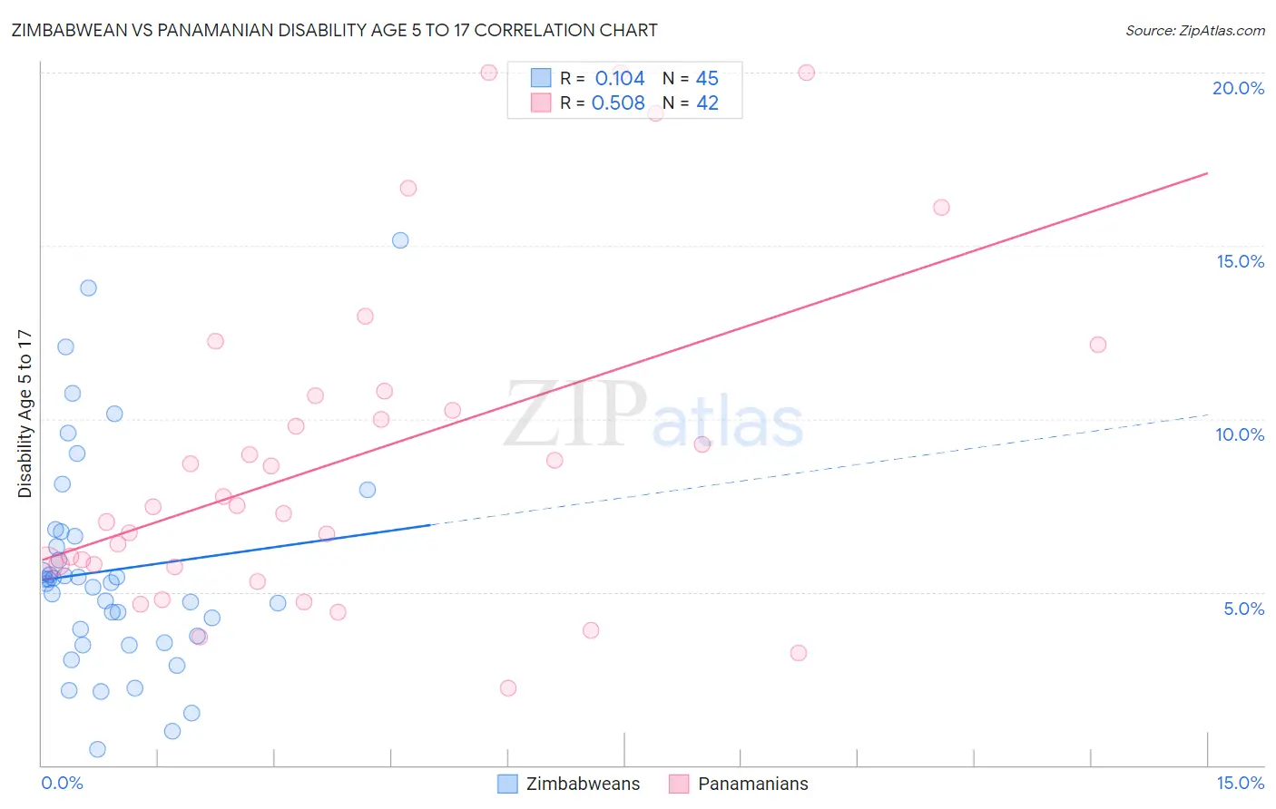 Zimbabwean vs Panamanian Disability Age 5 to 17