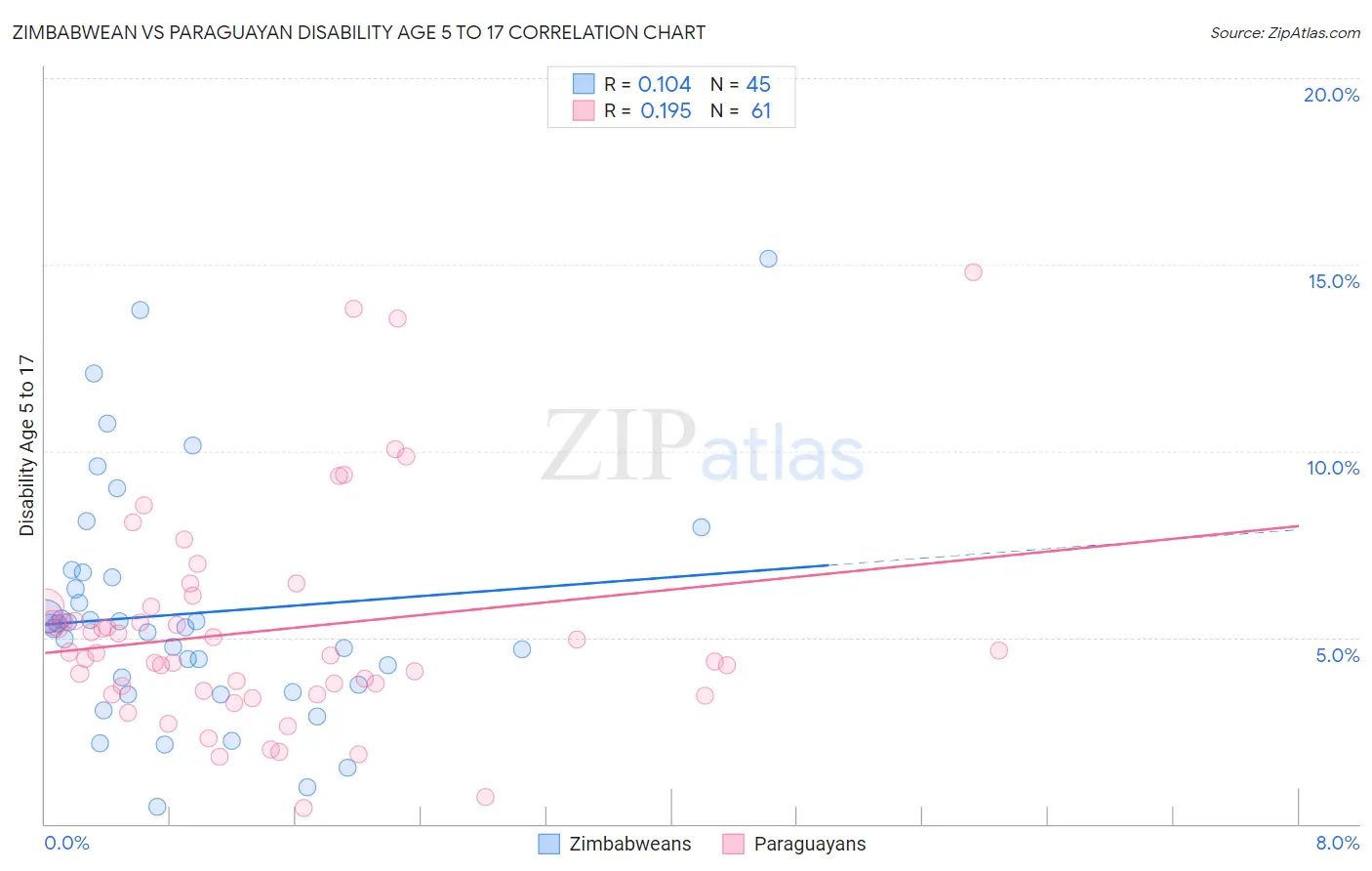 Zimbabwean vs Paraguayan Disability Age 5 to 17