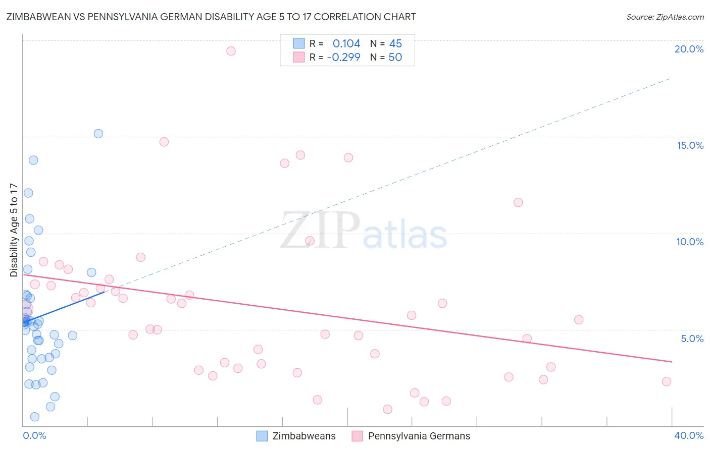 Zimbabwean vs Pennsylvania German Disability Age 5 to 17