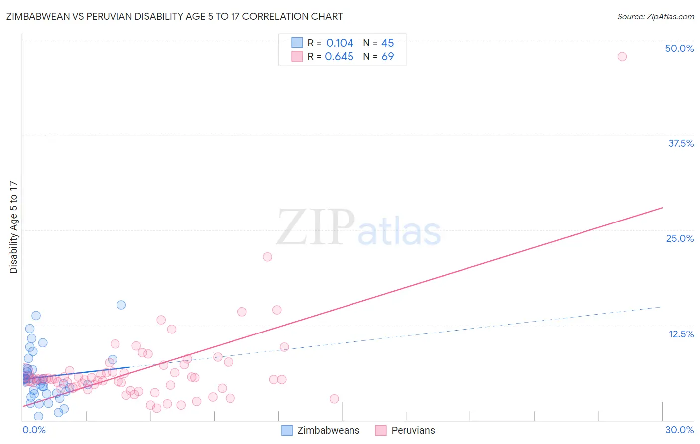 Zimbabwean vs Peruvian Disability Age 5 to 17