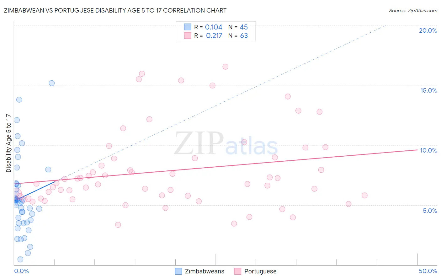 Zimbabwean vs Portuguese Disability Age 5 to 17