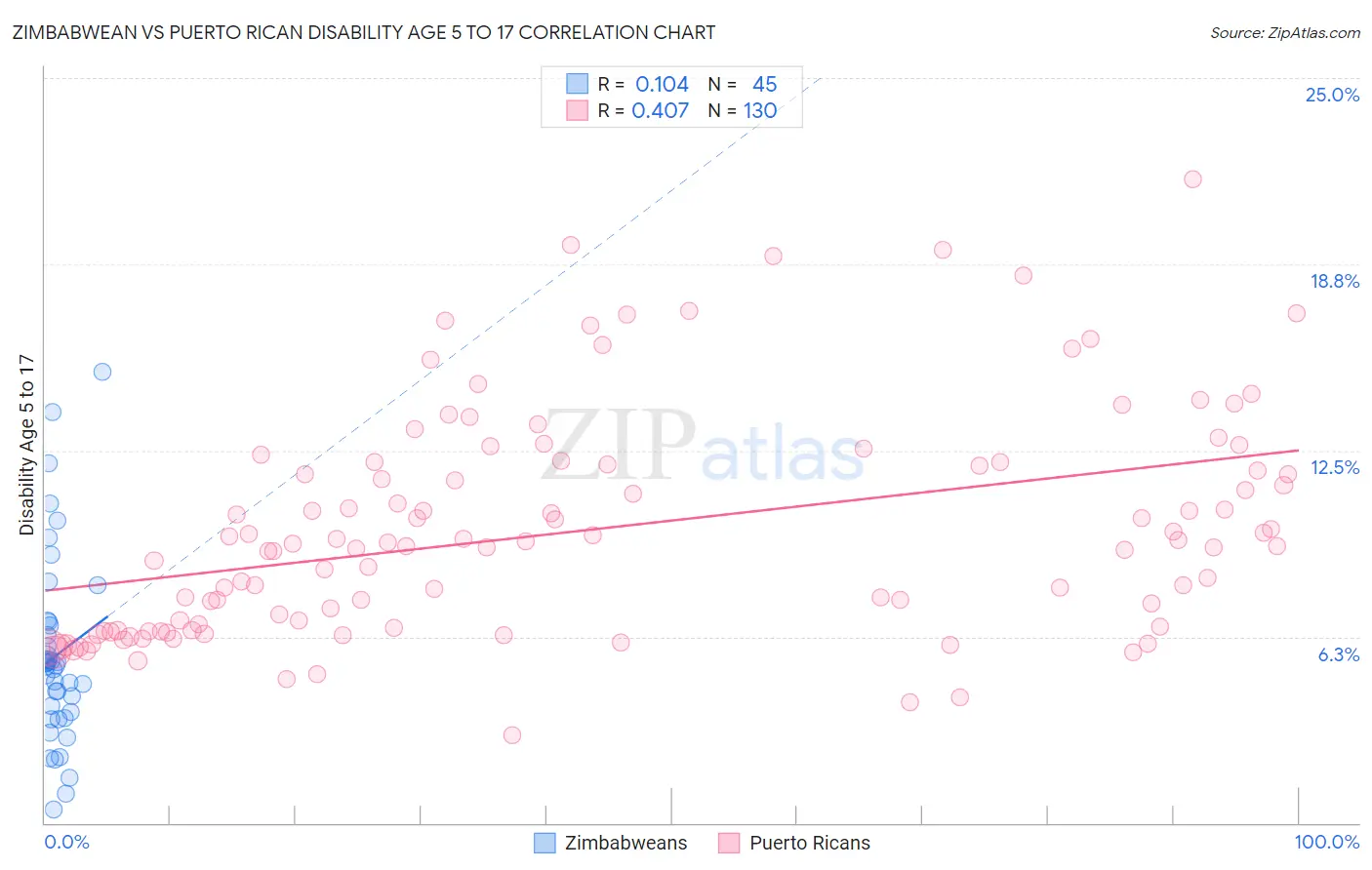 Zimbabwean vs Puerto Rican Disability Age 5 to 17
