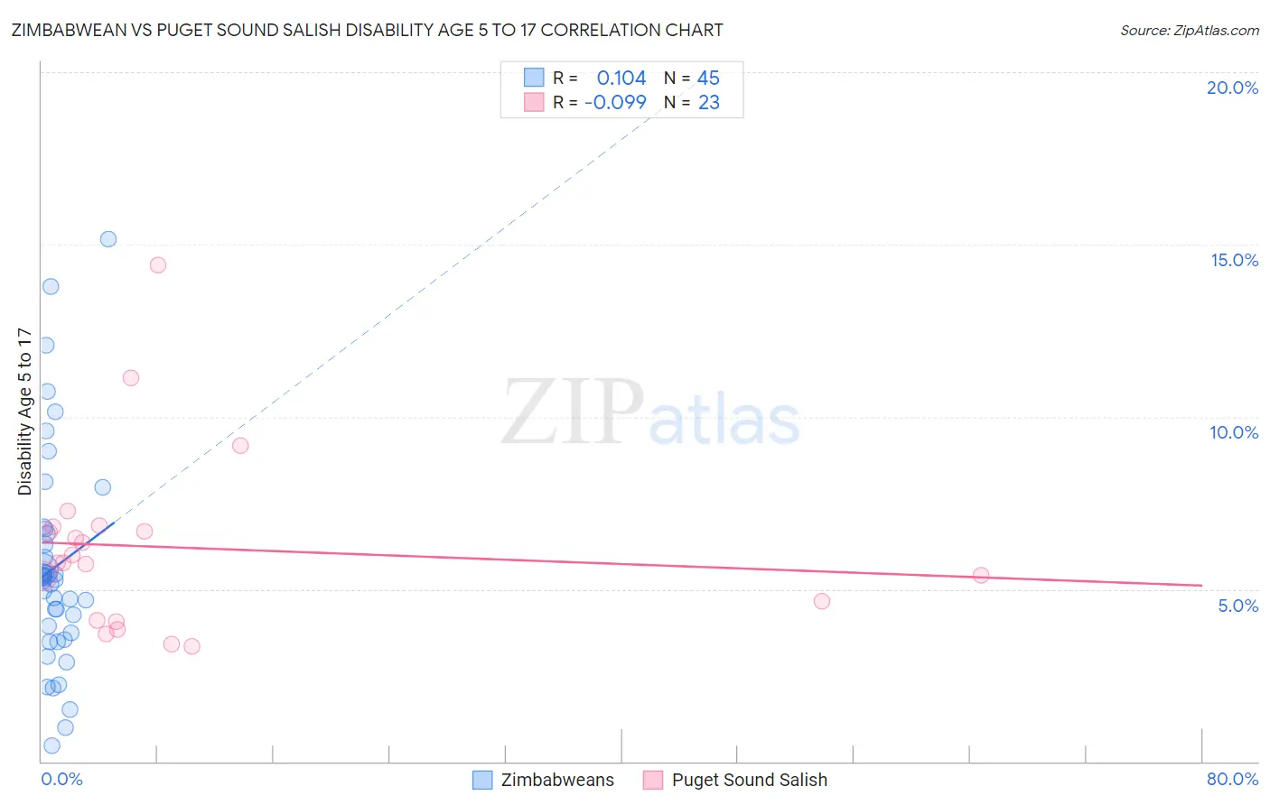 Zimbabwean vs Puget Sound Salish Disability Age 5 to 17