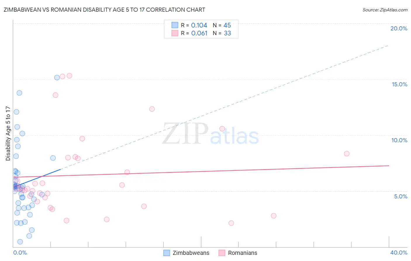 Zimbabwean vs Romanian Disability Age 5 to 17