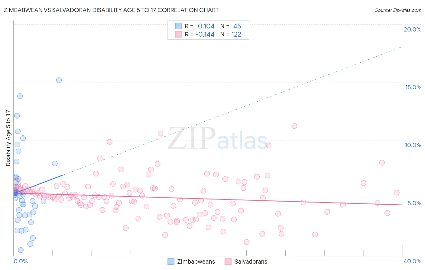 Zimbabwean vs Salvadoran Disability Age 5 to 17