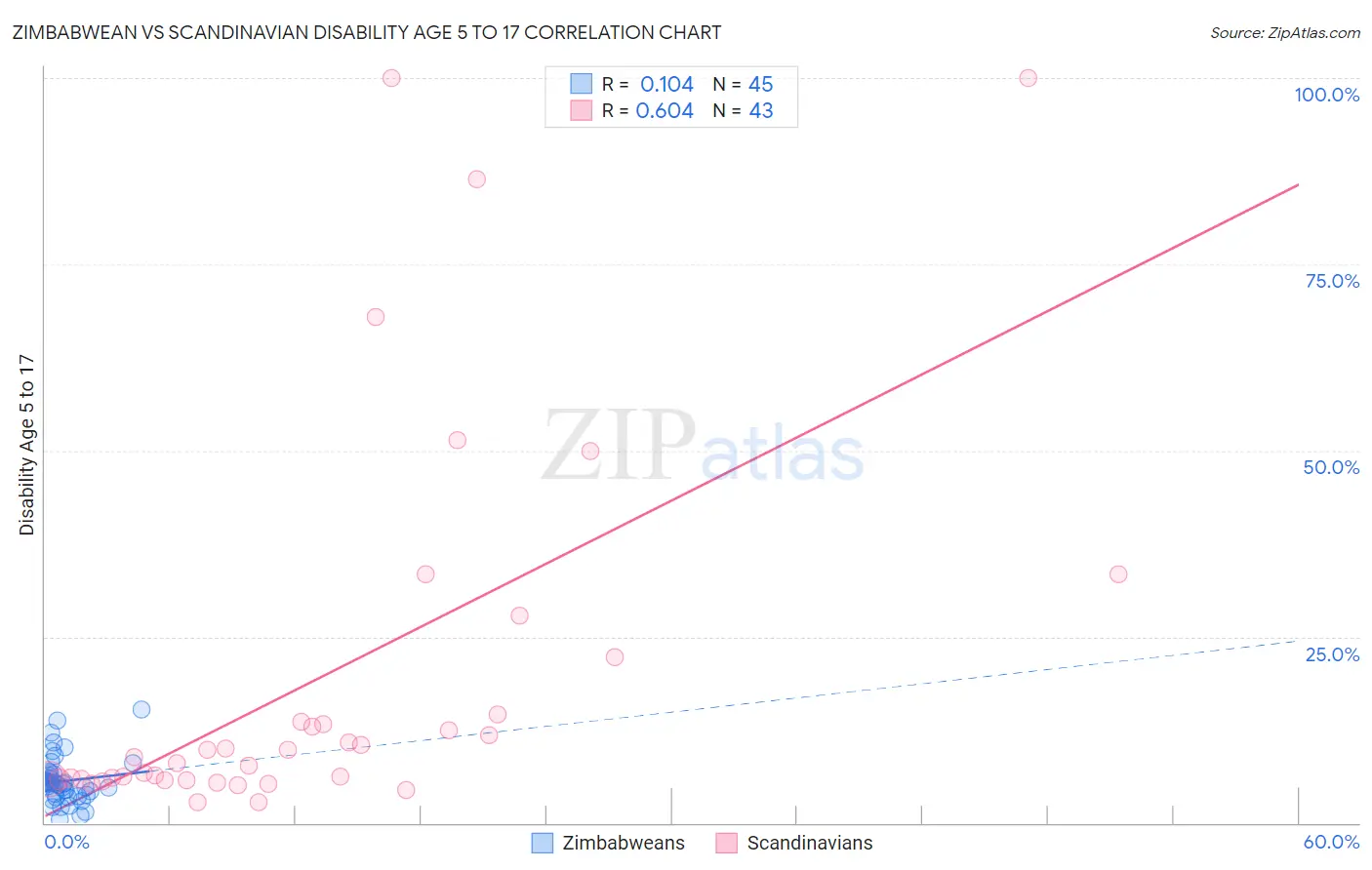 Zimbabwean vs Scandinavian Disability Age 5 to 17