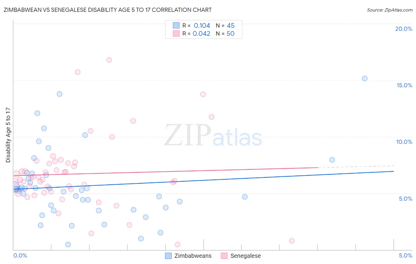 Zimbabwean vs Senegalese Disability Age 5 to 17