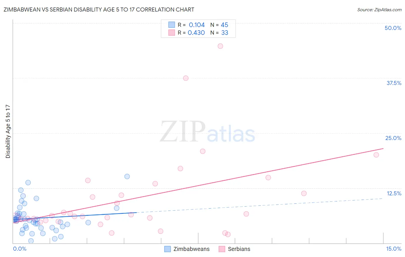 Zimbabwean vs Serbian Disability Age 5 to 17