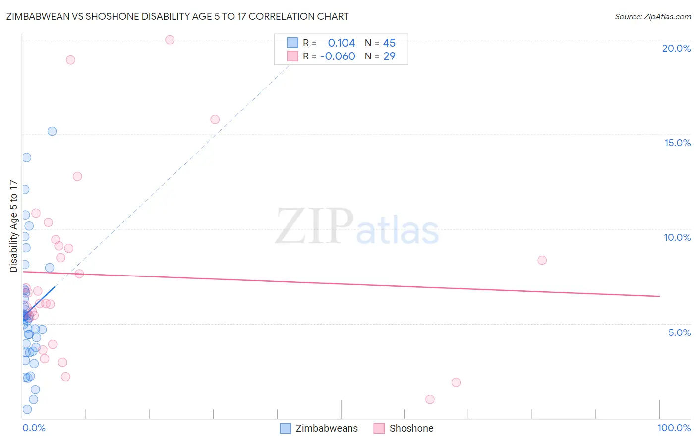 Zimbabwean vs Shoshone Disability Age 5 to 17
