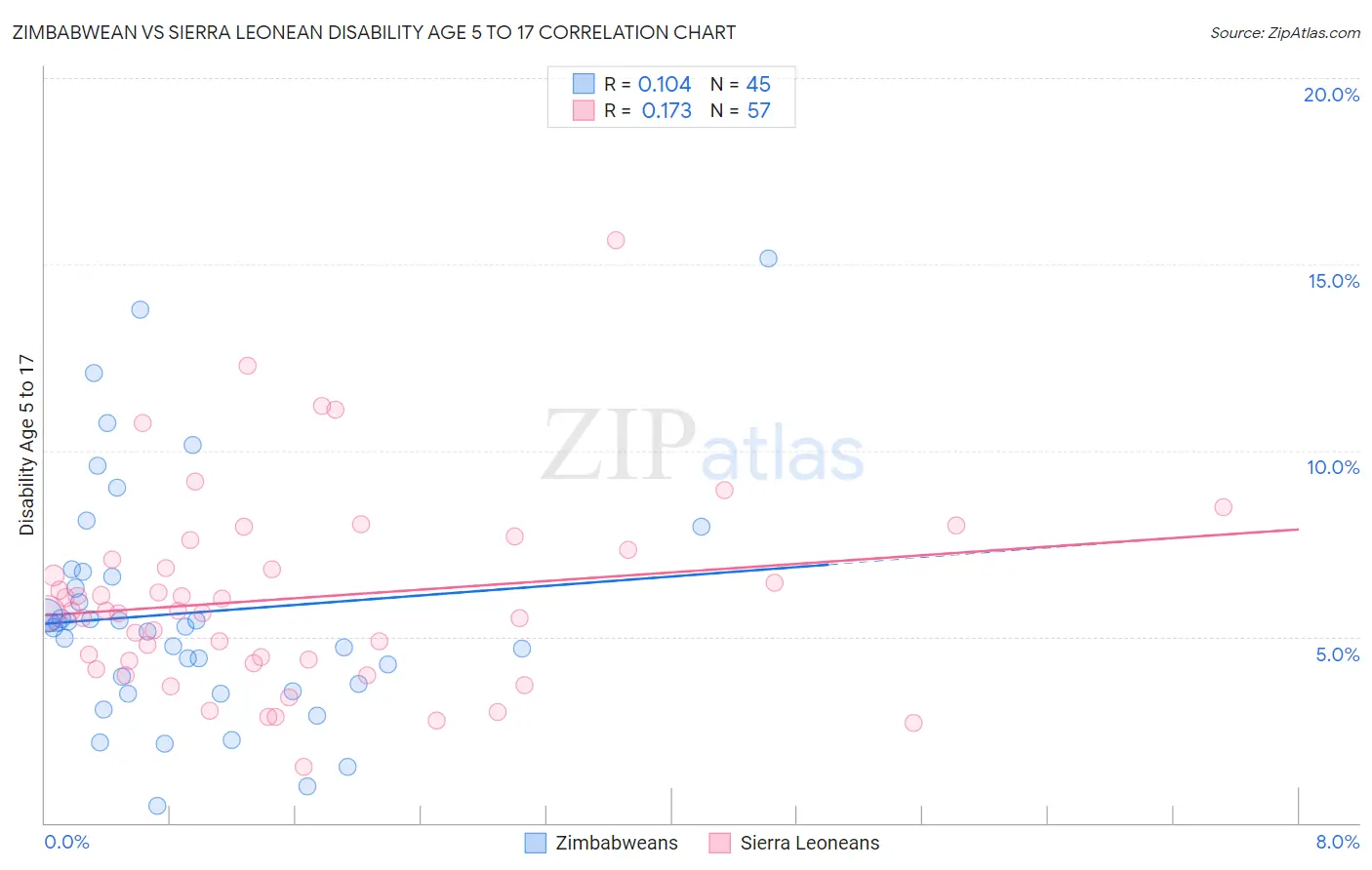 Zimbabwean vs Sierra Leonean Disability Age 5 to 17