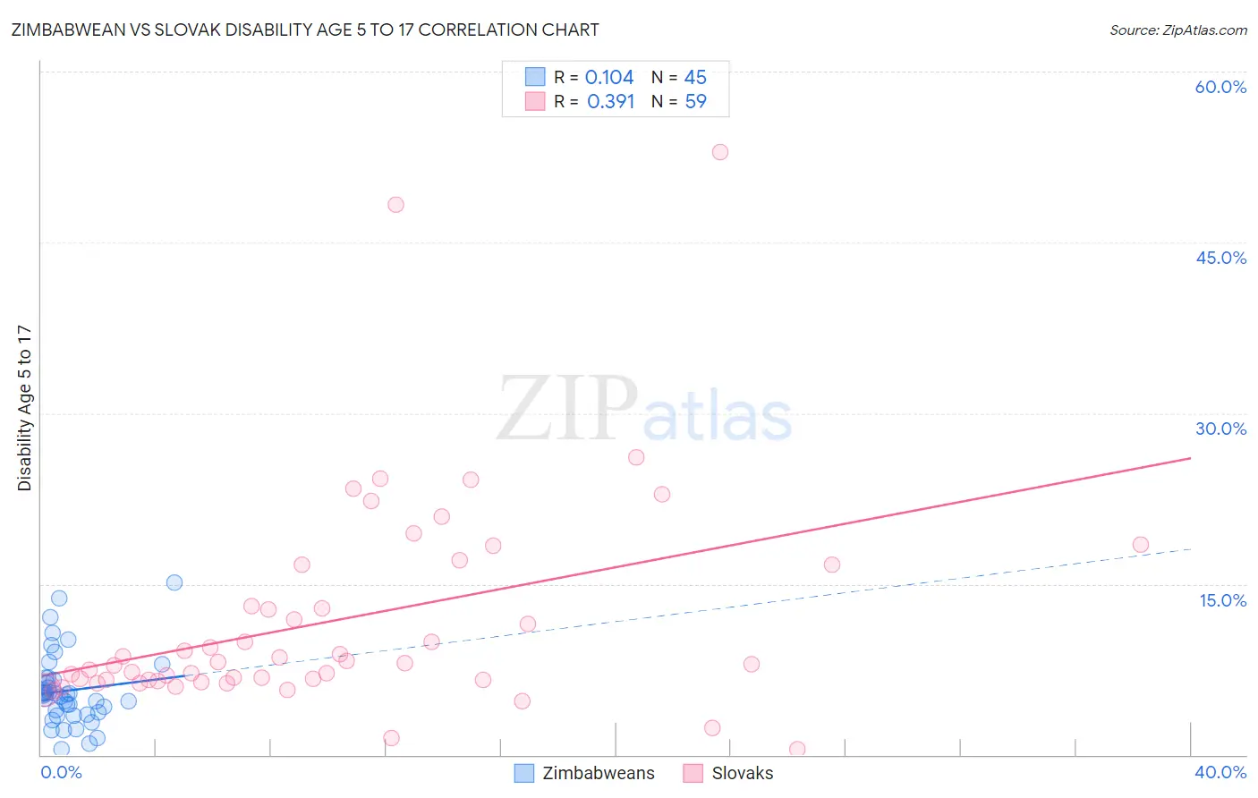 Zimbabwean vs Slovak Disability Age 5 to 17