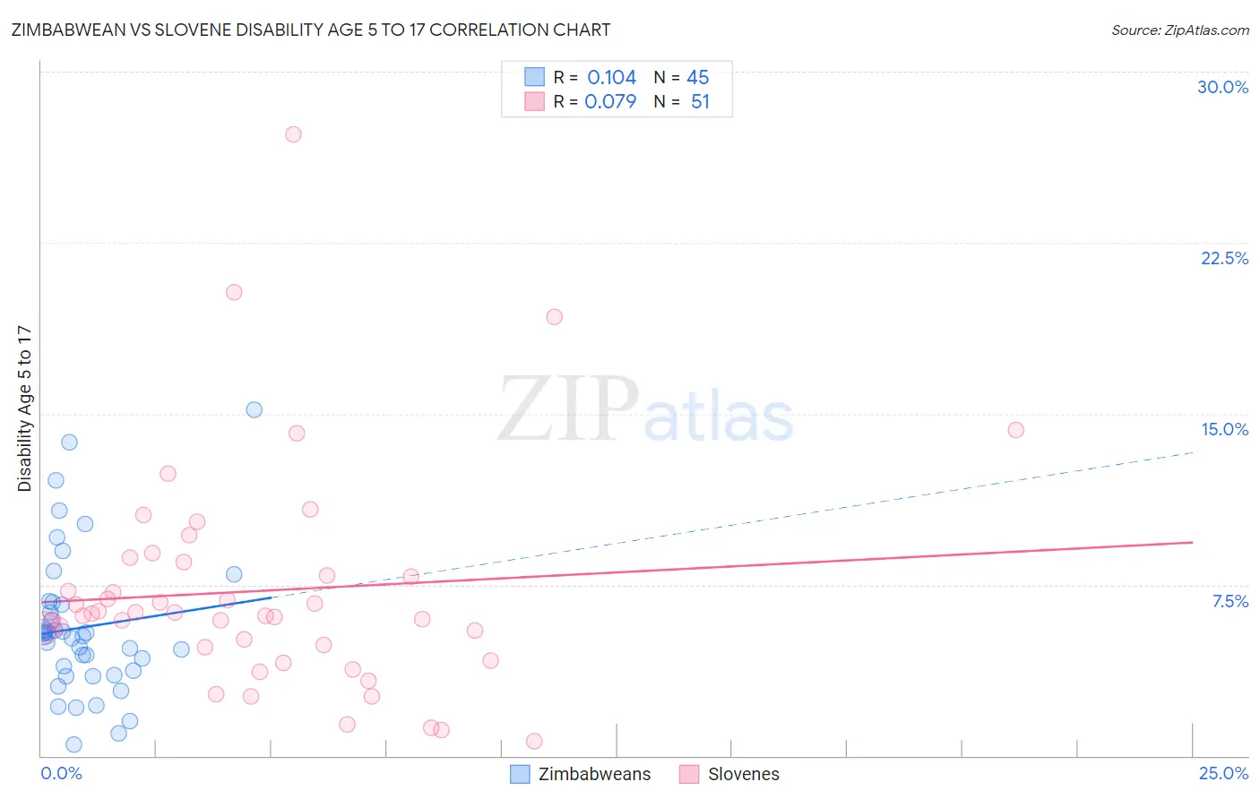 Zimbabwean vs Slovene Disability Age 5 to 17