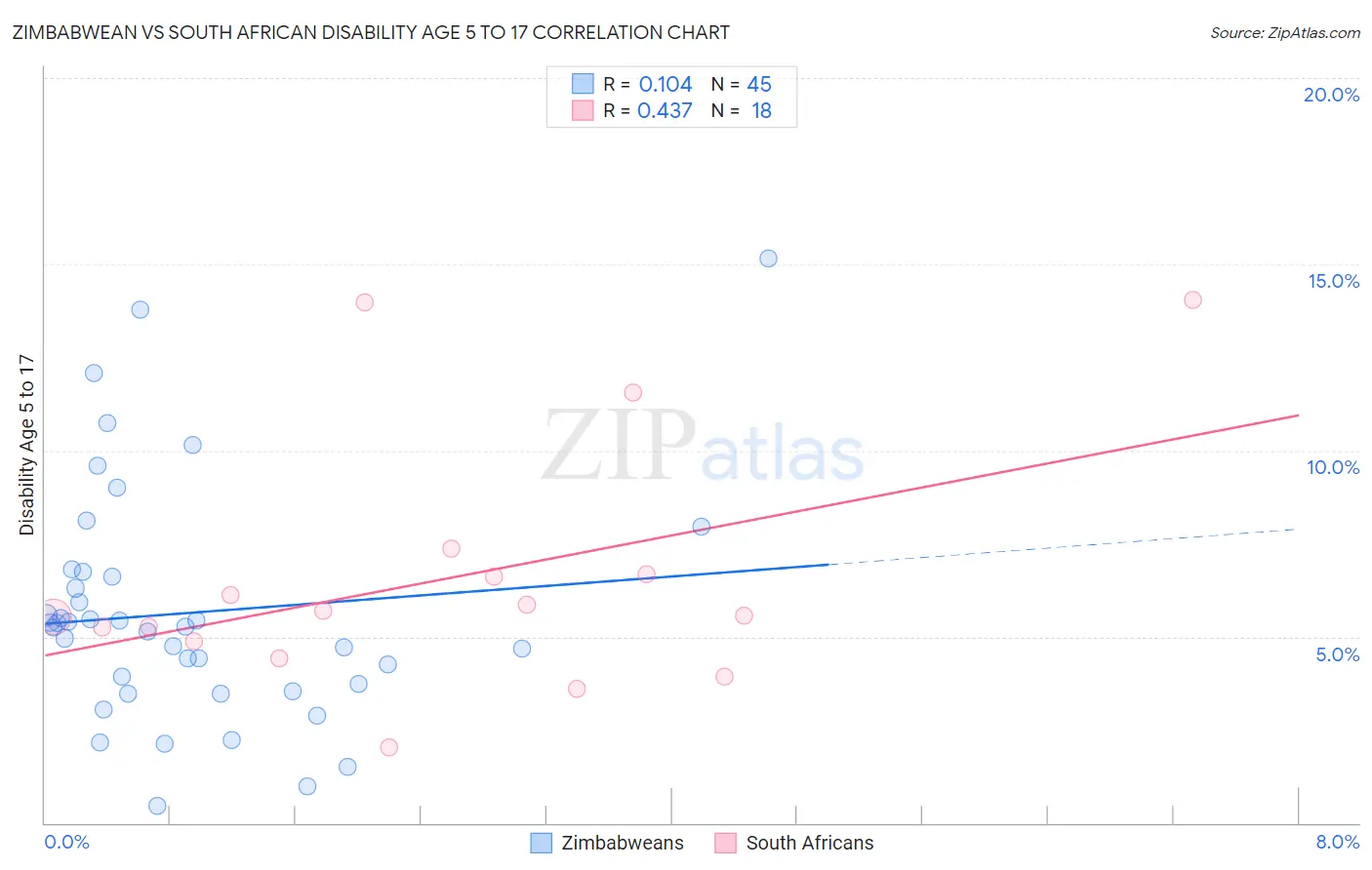 Zimbabwean vs South African Disability Age 5 to 17