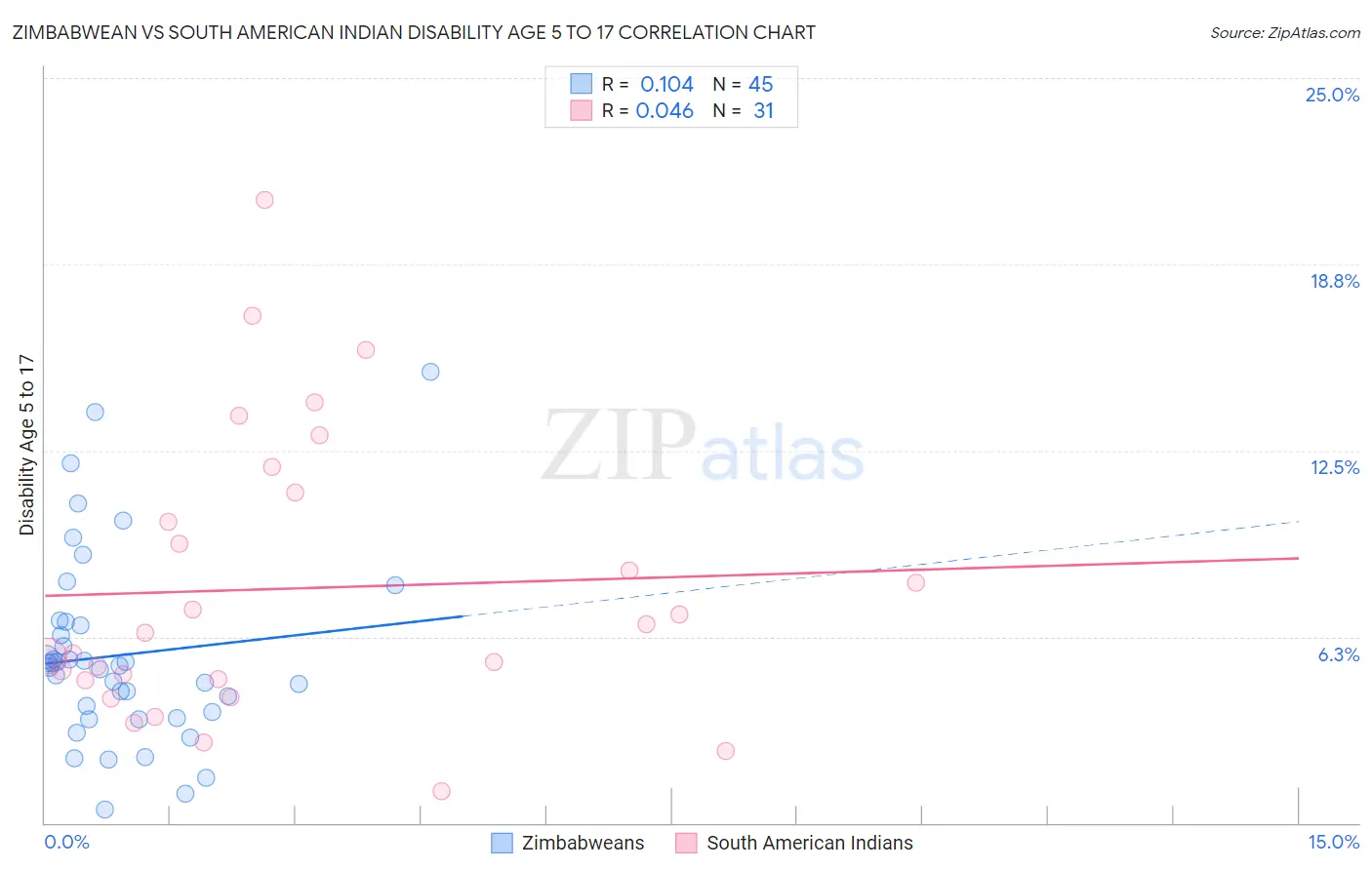 Zimbabwean vs South American Indian Disability Age 5 to 17
