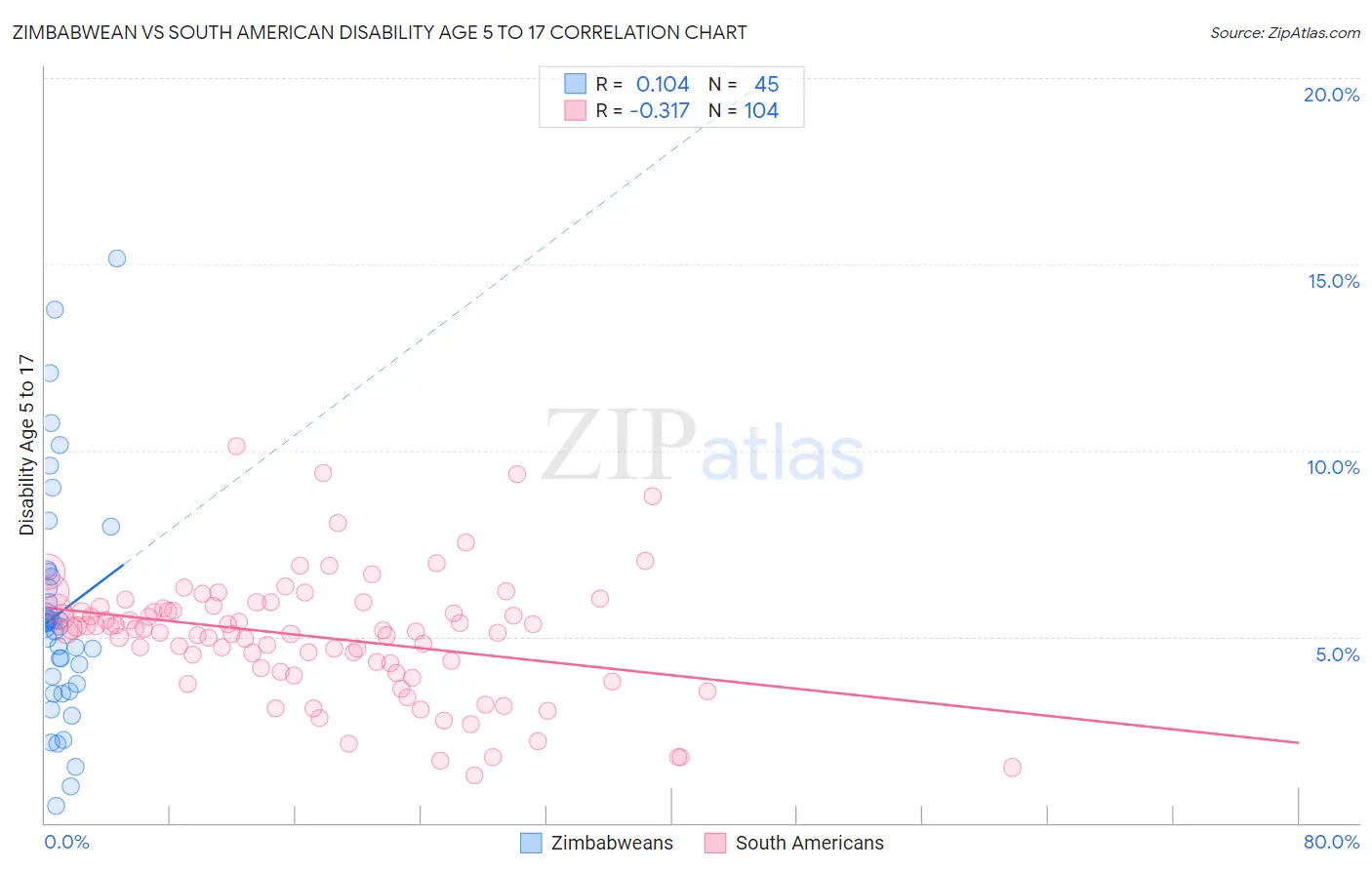 Zimbabwean vs South American Disability Age 5 to 17