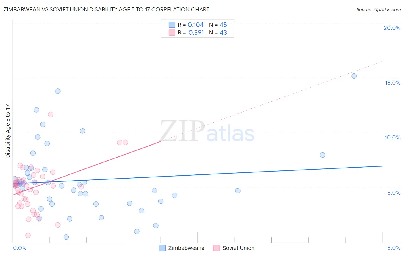 Zimbabwean vs Soviet Union Disability Age 5 to 17