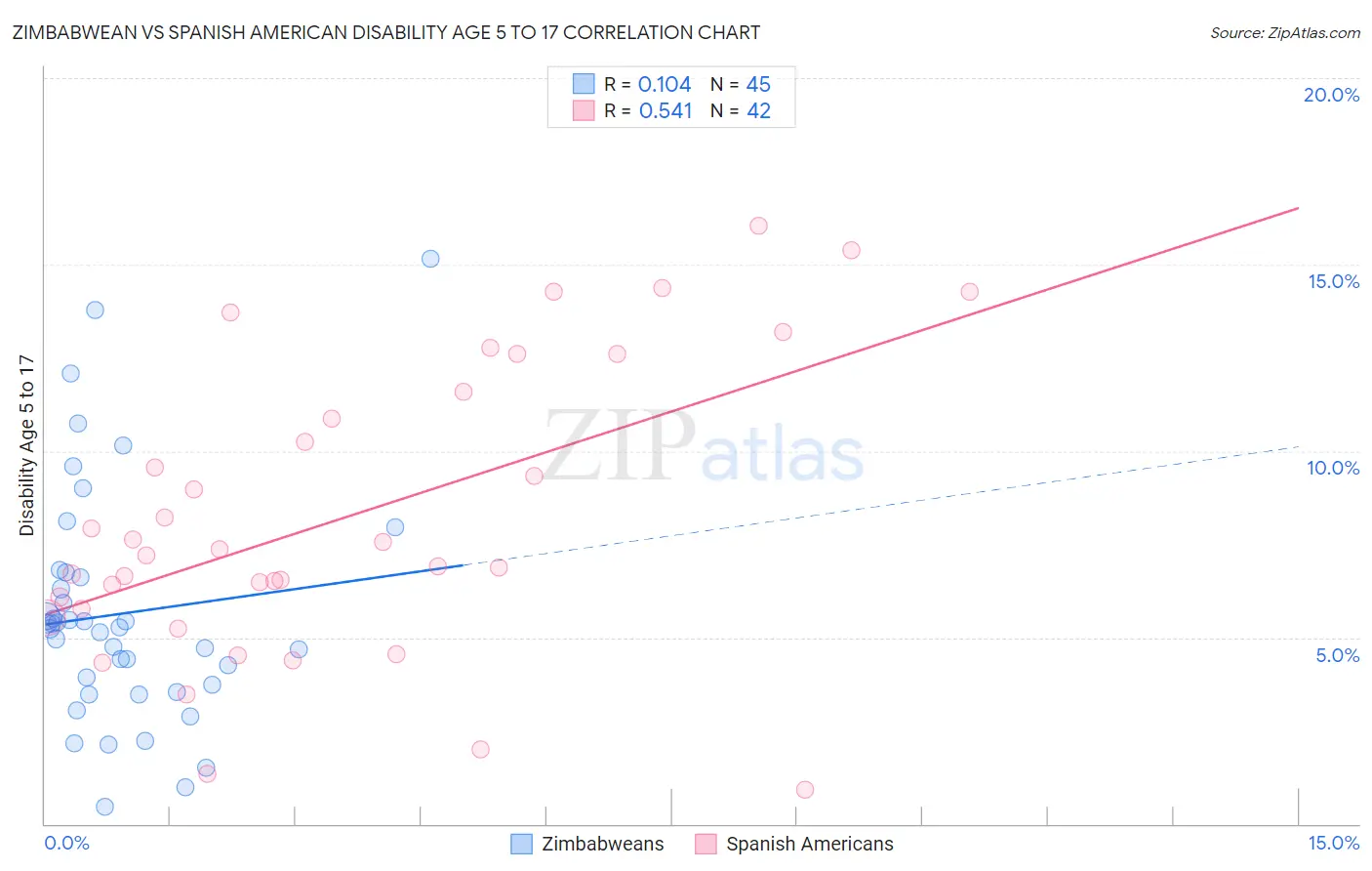 Zimbabwean vs Spanish American Disability Age 5 to 17