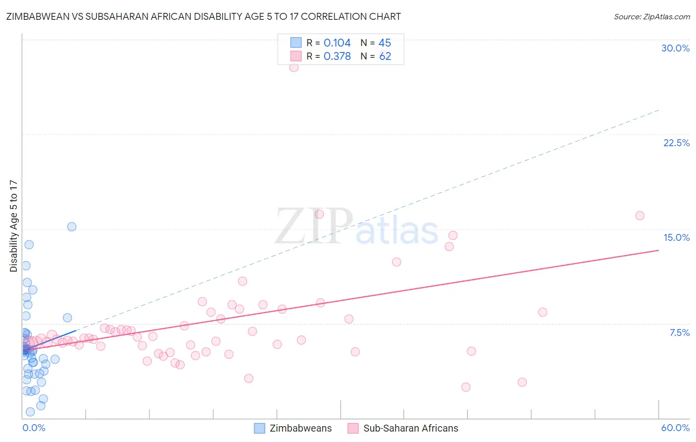 Zimbabwean vs Subsaharan African Disability Age 5 to 17