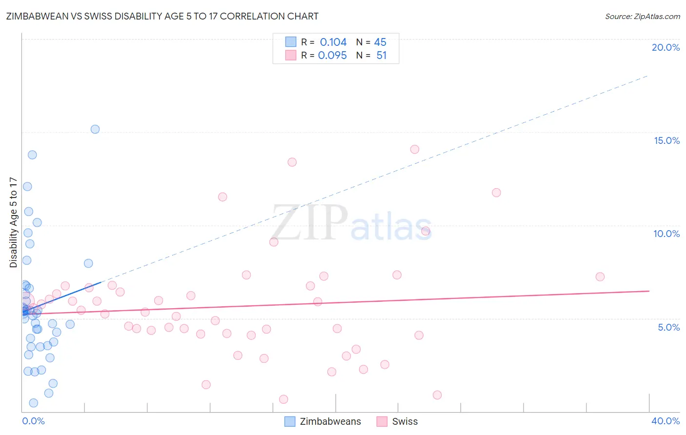 Zimbabwean vs Swiss Disability Age 5 to 17