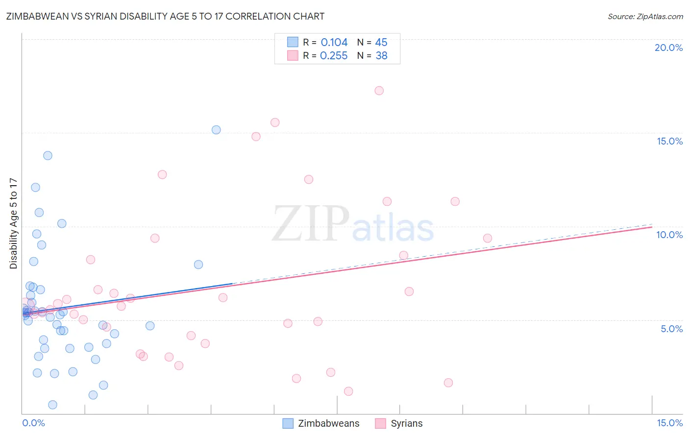 Zimbabwean vs Syrian Disability Age 5 to 17