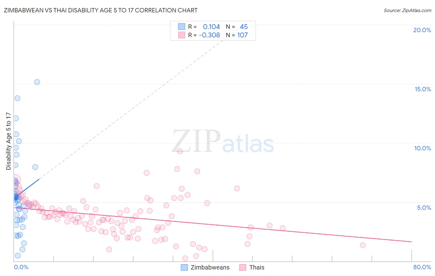 Zimbabwean vs Thai Disability Age 5 to 17