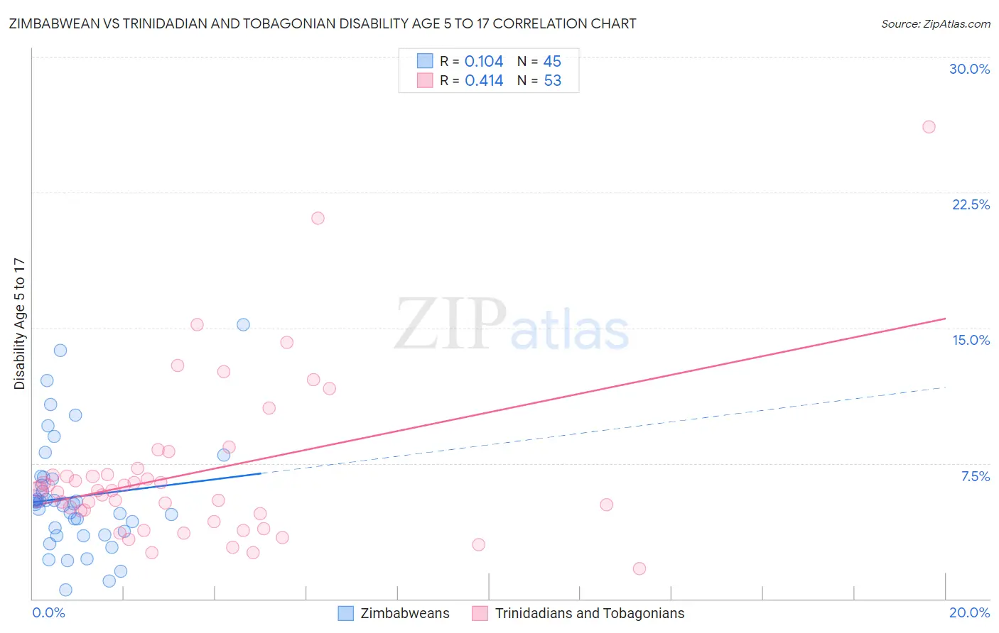 Zimbabwean vs Trinidadian and Tobagonian Disability Age 5 to 17