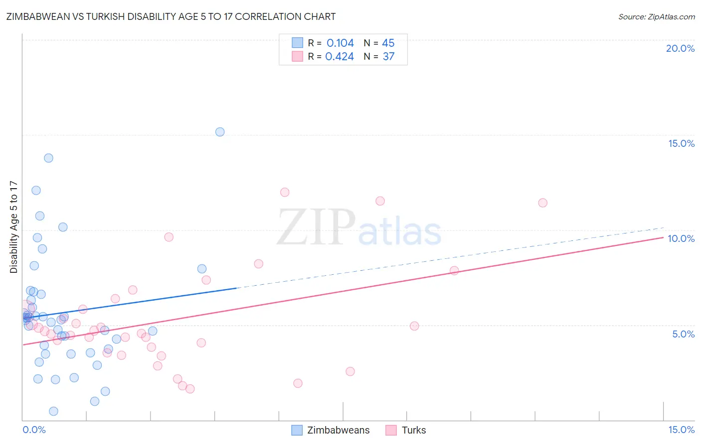 Zimbabwean vs Turkish Disability Age 5 to 17