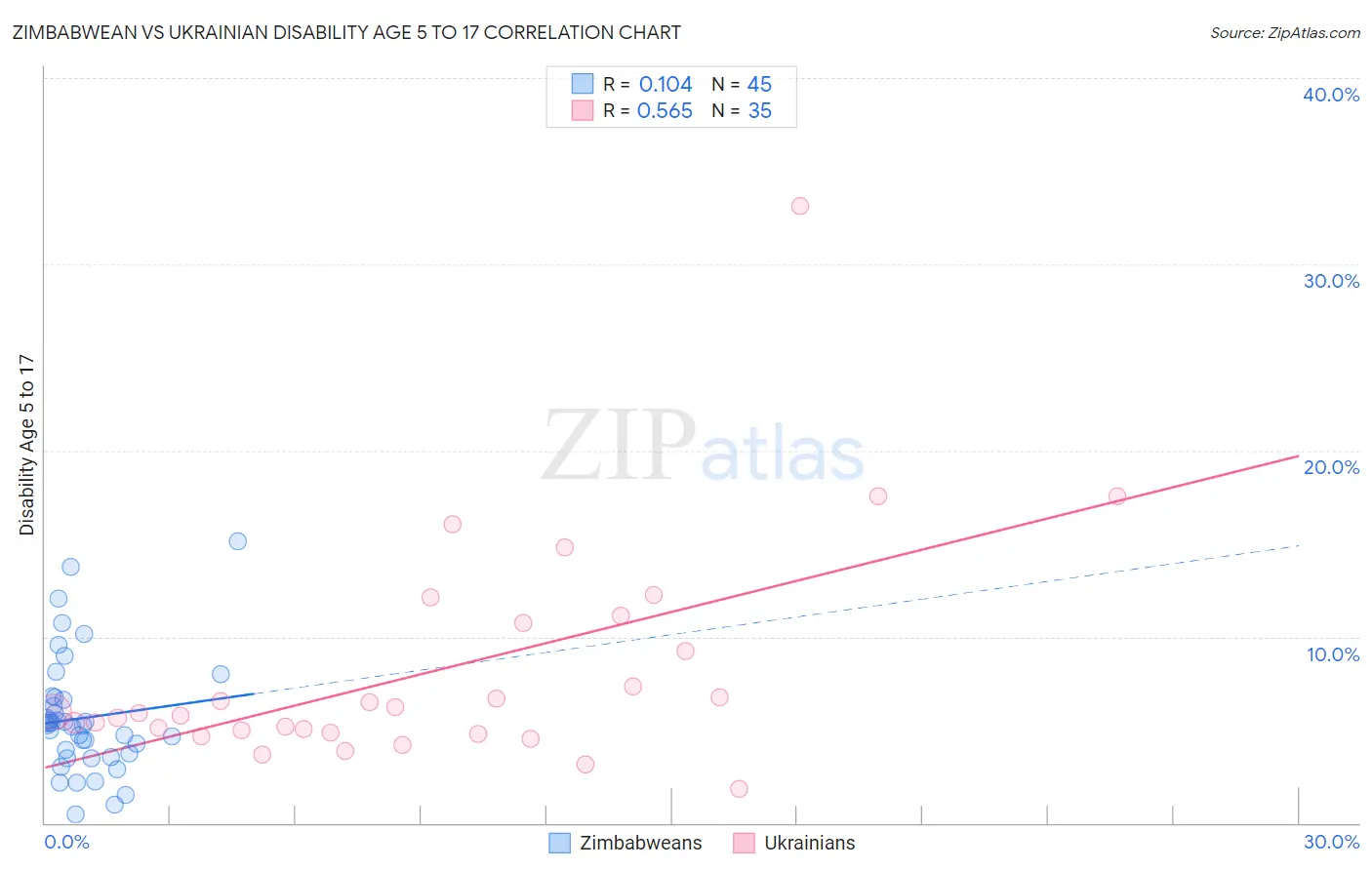 Zimbabwean vs Ukrainian Disability Age 5 to 17