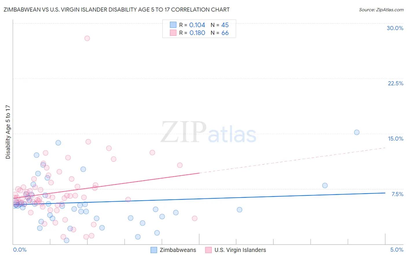 Zimbabwean vs U.S. Virgin Islander Disability Age 5 to 17