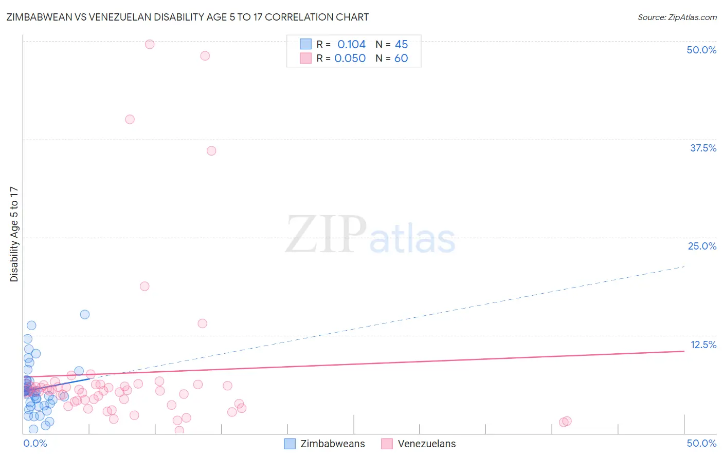 Zimbabwean vs Venezuelan Disability Age 5 to 17