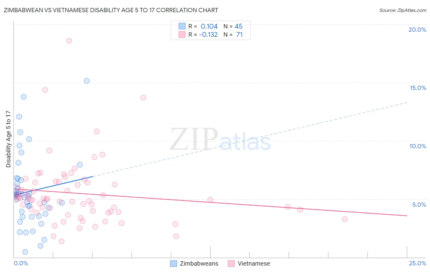 Zimbabwean vs Vietnamese Disability Age 5 to 17
