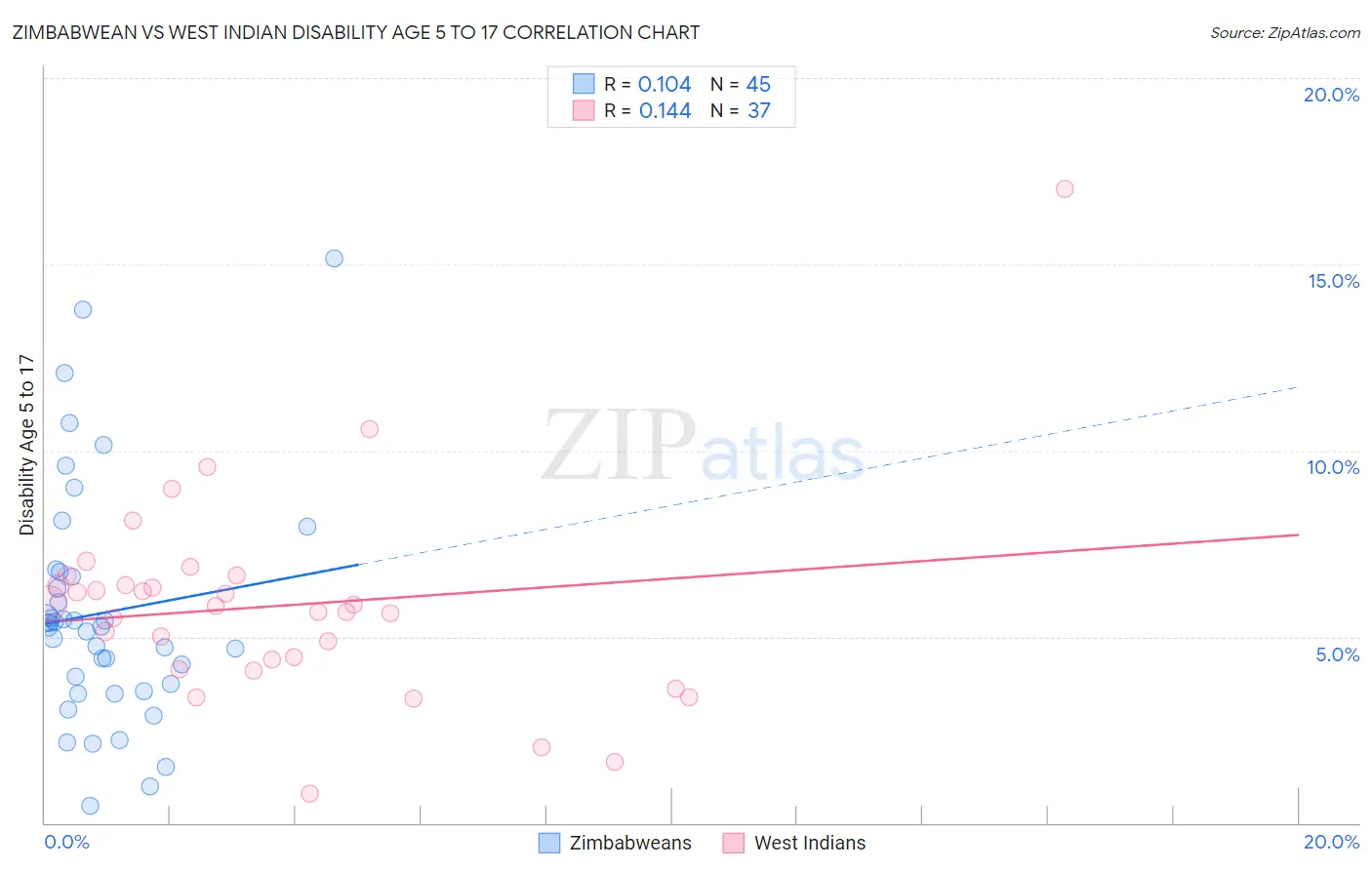 Zimbabwean vs West Indian Disability Age 5 to 17